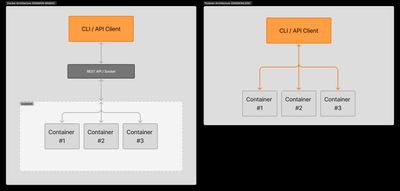 Architectural comparison of Docker daemon-based model vs Podman daemonless model